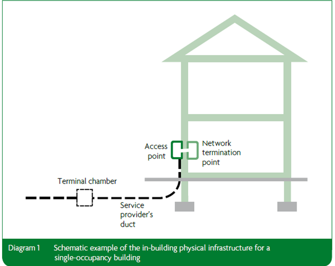 Approved Document Part R: Diagram 1 Schematic example of the in-building physical infrastructrure for a single-occupancy building