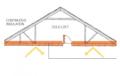 Diagram showing how insulation works in a roof - LABC Roof Insulation 101