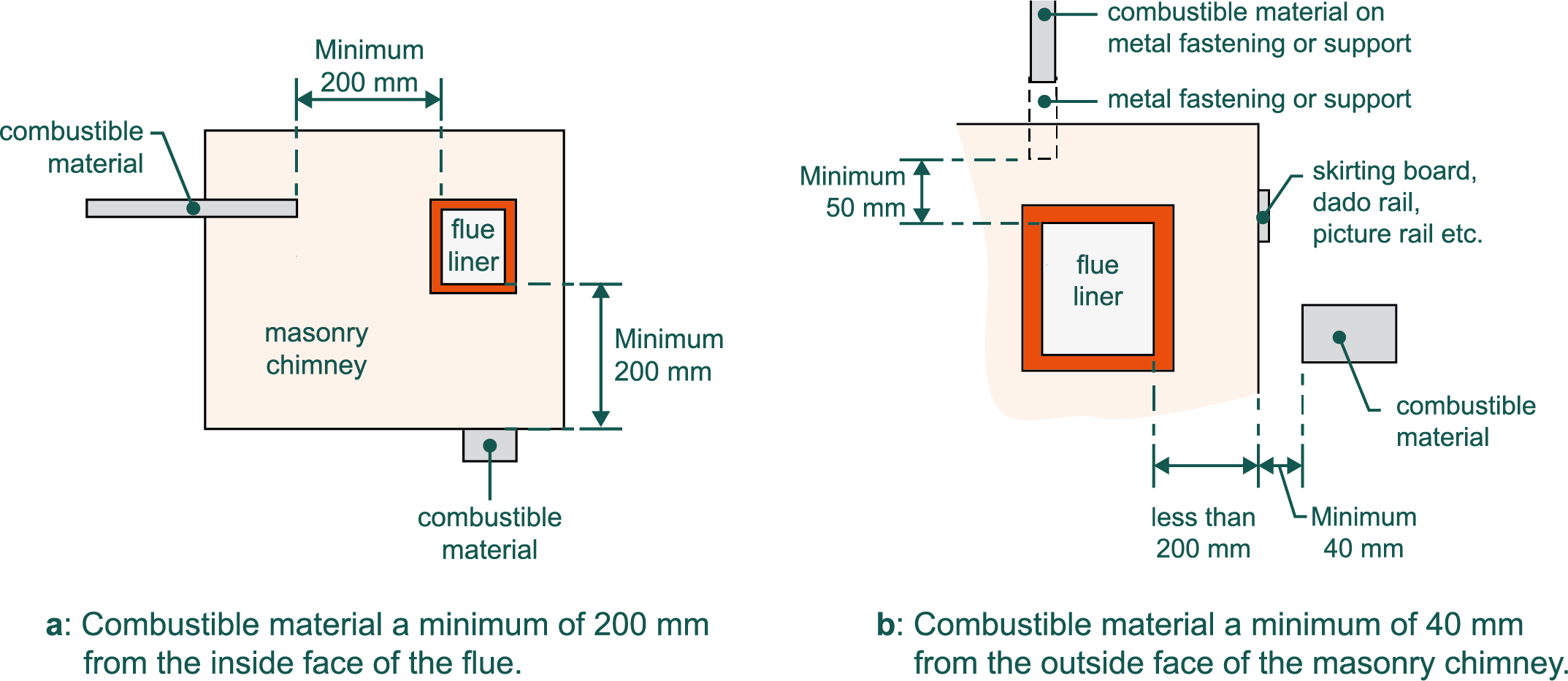 Separation distances of combustible materials from a flue