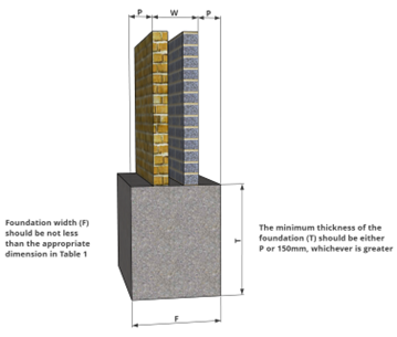 Don’t get in a pickle about the width of foundations  