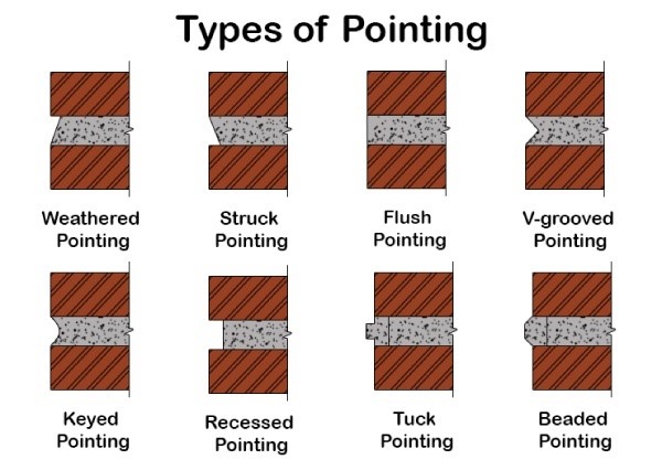 types of pointing