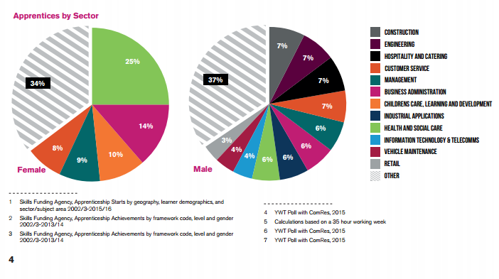 Statistics showing diversity in construction industry