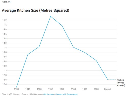 Average kitchen size