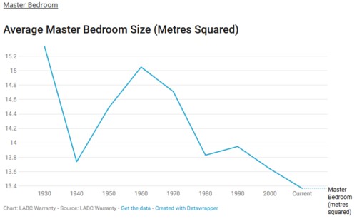 Average master bedroom size