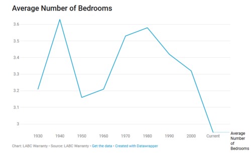 Average number of bedrooms UK