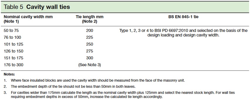 Table 5 of Approved Document A of the Building Regulations