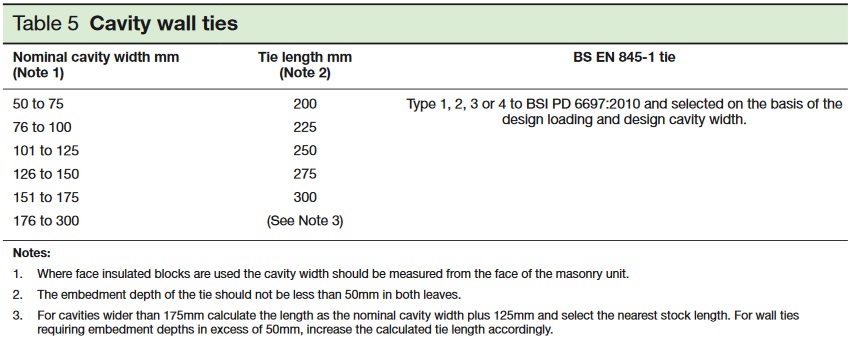 Table 5 of Approved Document A of the Building Regulations