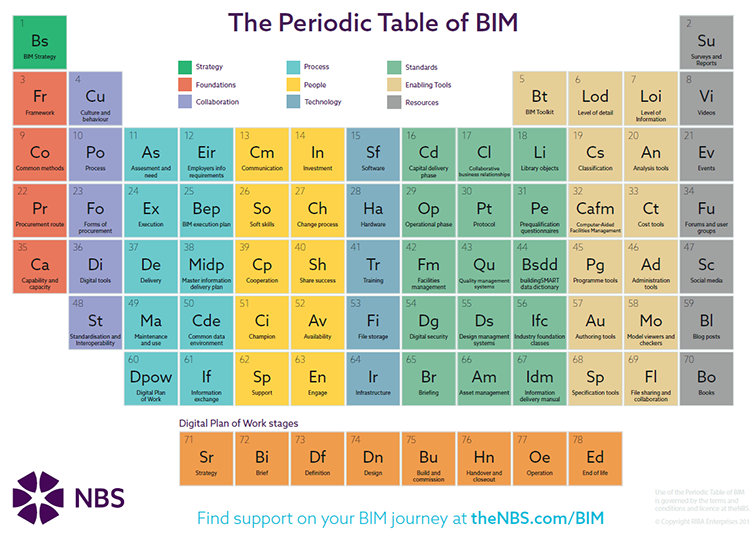 BIM Periodic Table