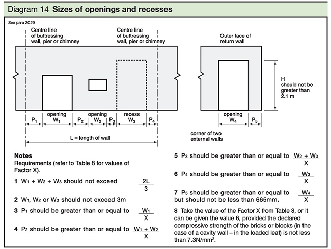 Diagram 14 - siezes of openings and recesses Approved Document A