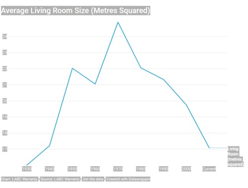 Average living room size in the UK