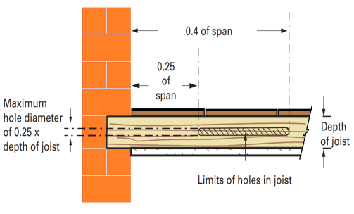 How To Get It Right Notches Holes In Solid Timber Joists Labc