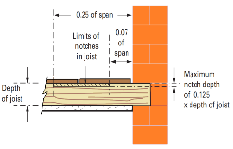 Notches and holes in solid timber joists