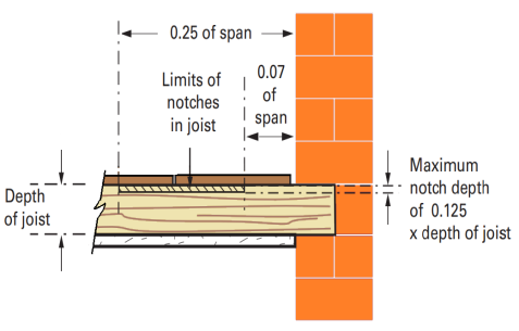 All Joist Drilling Chart