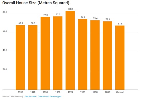 Average overall house size UK