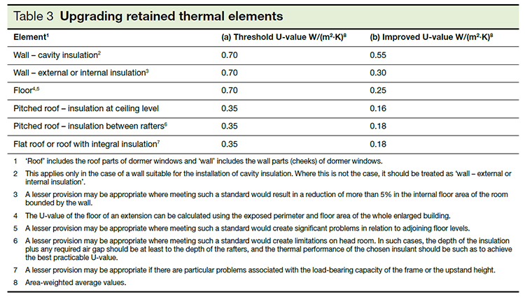 When Do I Need Building Regulations Approval For Renovating A Thermal Element Labc