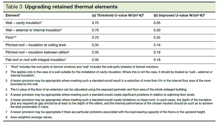 Table 3 - Upgrading retained thermal elements