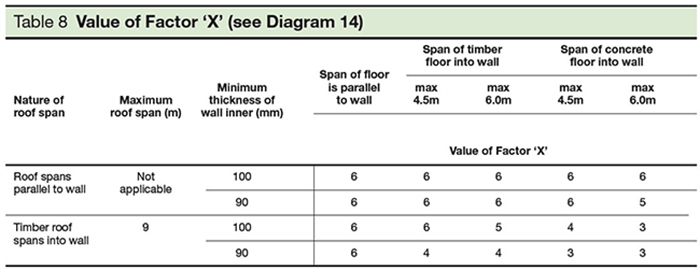 X Factor diagram - Value of X Factor Approved Document A