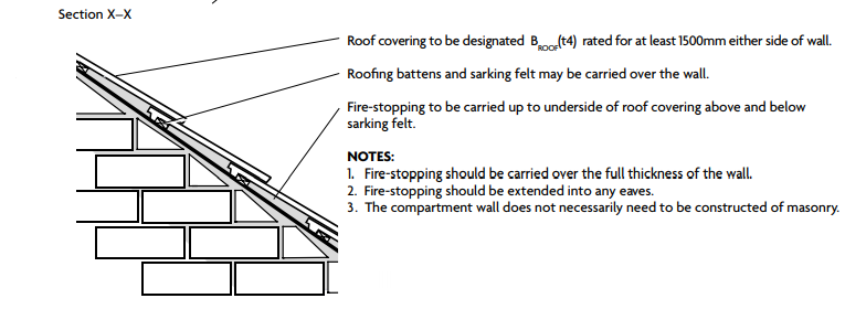 Fire-stopping on roof diagram