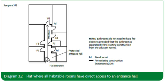 flat where all habitable rooms have direct access to entrance hall