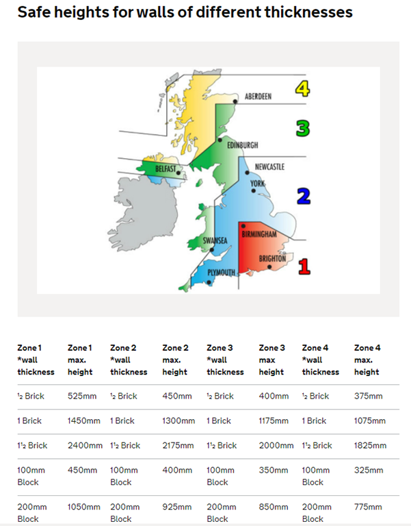 safe-heights-for-walls