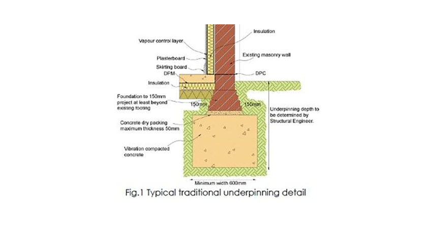 Diagram for underpinning of existing foundations