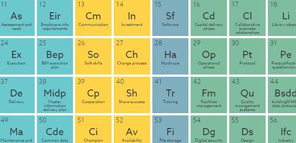 The Periodic Table of BIM