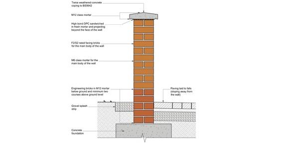 Diagram of a freestanding wall - 10 dos and don'ts of freestanding brick walls