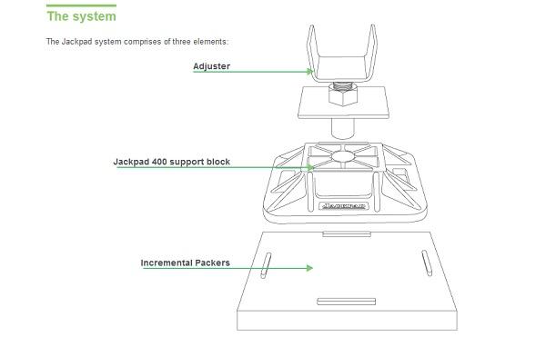 Diagram of Jackpad foundation system