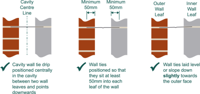 correct wall tie insulation method