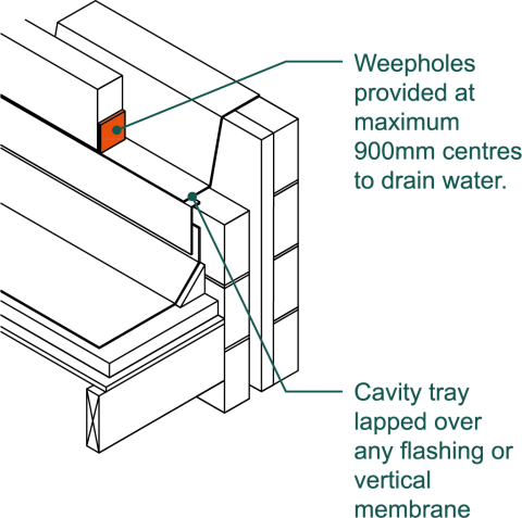 Weepholes and lapping of trays