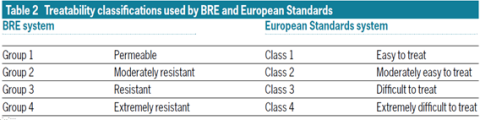 Table 2