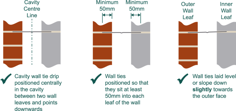 Installing cavity wall ties in masonry walls