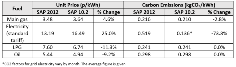 SAP Table