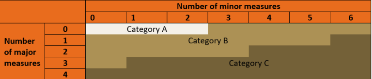 Number of minor measures