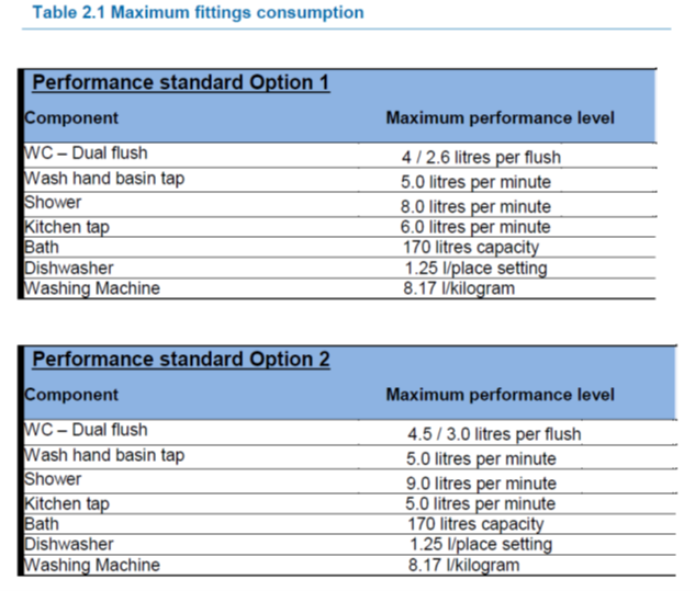 Table 2.1 Maximum fittings consumption - water usage