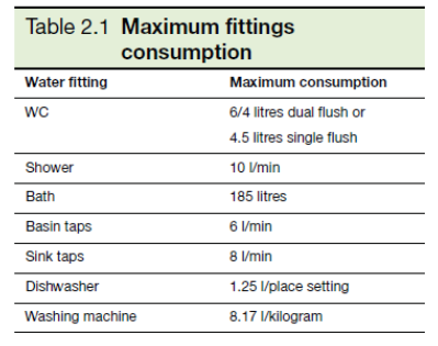 Table 2.1 Maximum fittings consumption - water usage